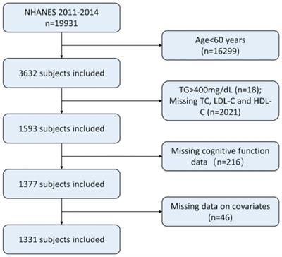 Relationship between residual cholesterol and cognitive performance: a study based on NHANES